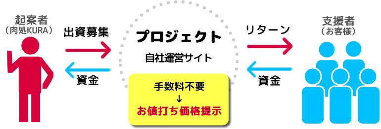 自社運営クラウドファンディング