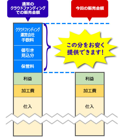 コストカットの比較グラフ