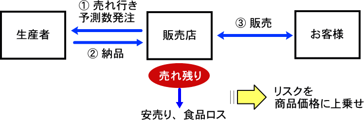 通常販売ルート